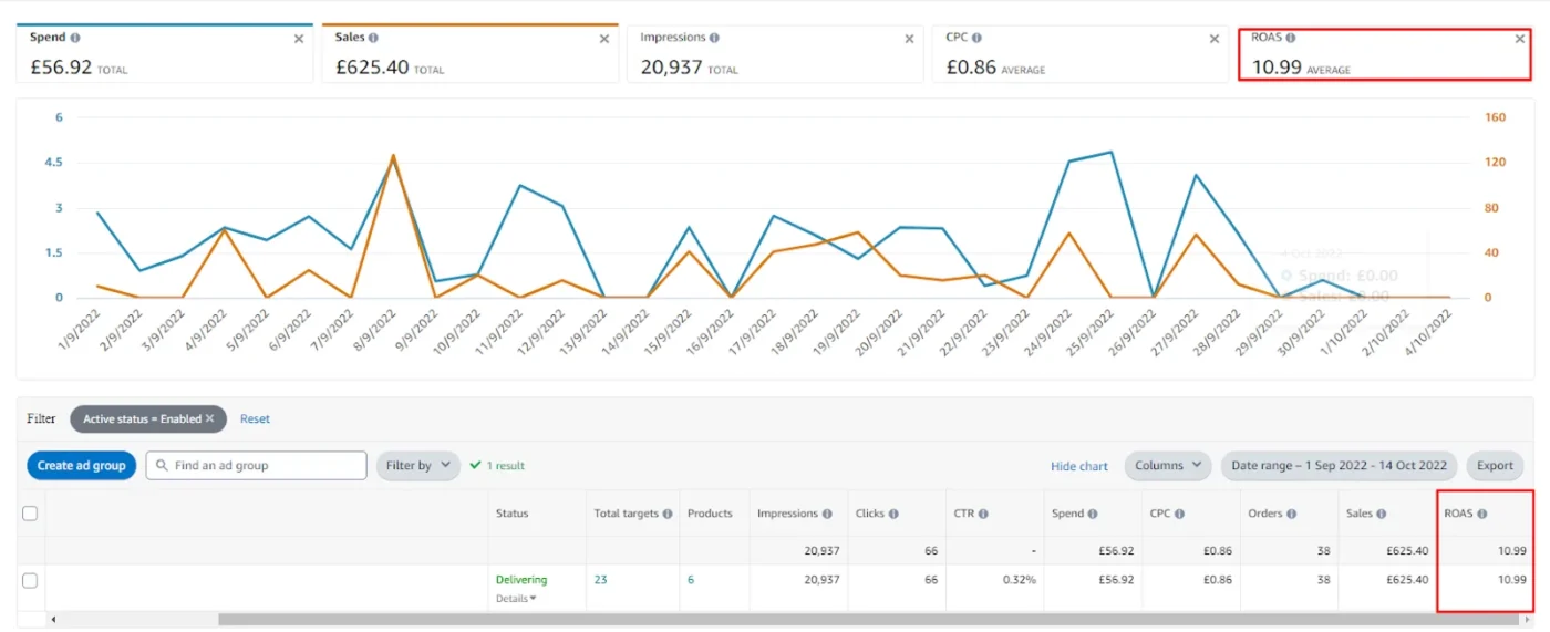 Image showing spend sales and ROAS graph